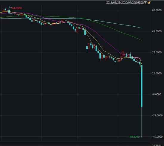 WTI5月原油期货日K线走势 来源:Wind 史无前例!美国原油期货暴跌至负值,负油价时代来了?